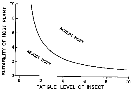 Fig. 6 - Host acceptance by insects curve
